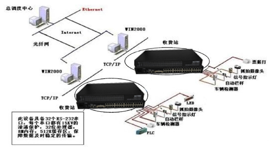 光端機(jī)應(yīng)用于高速公路收費(fèi)、監(jiān)控系統(tǒng)解決方案