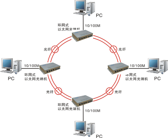 什么是自愈環(huán)網(wǎng)光端機？